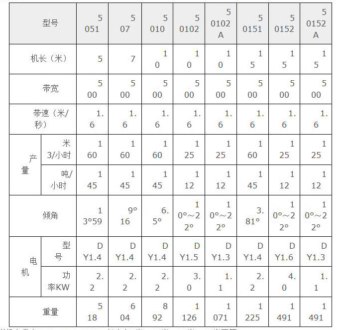 膠帶輸送機參數表